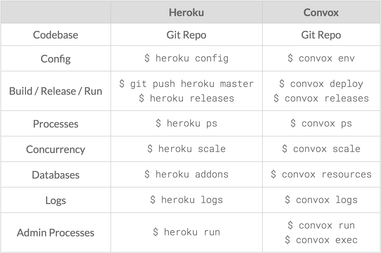 Heroku and Convox Similarities